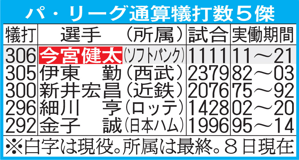 パ・リーグ通算犠打数5傑