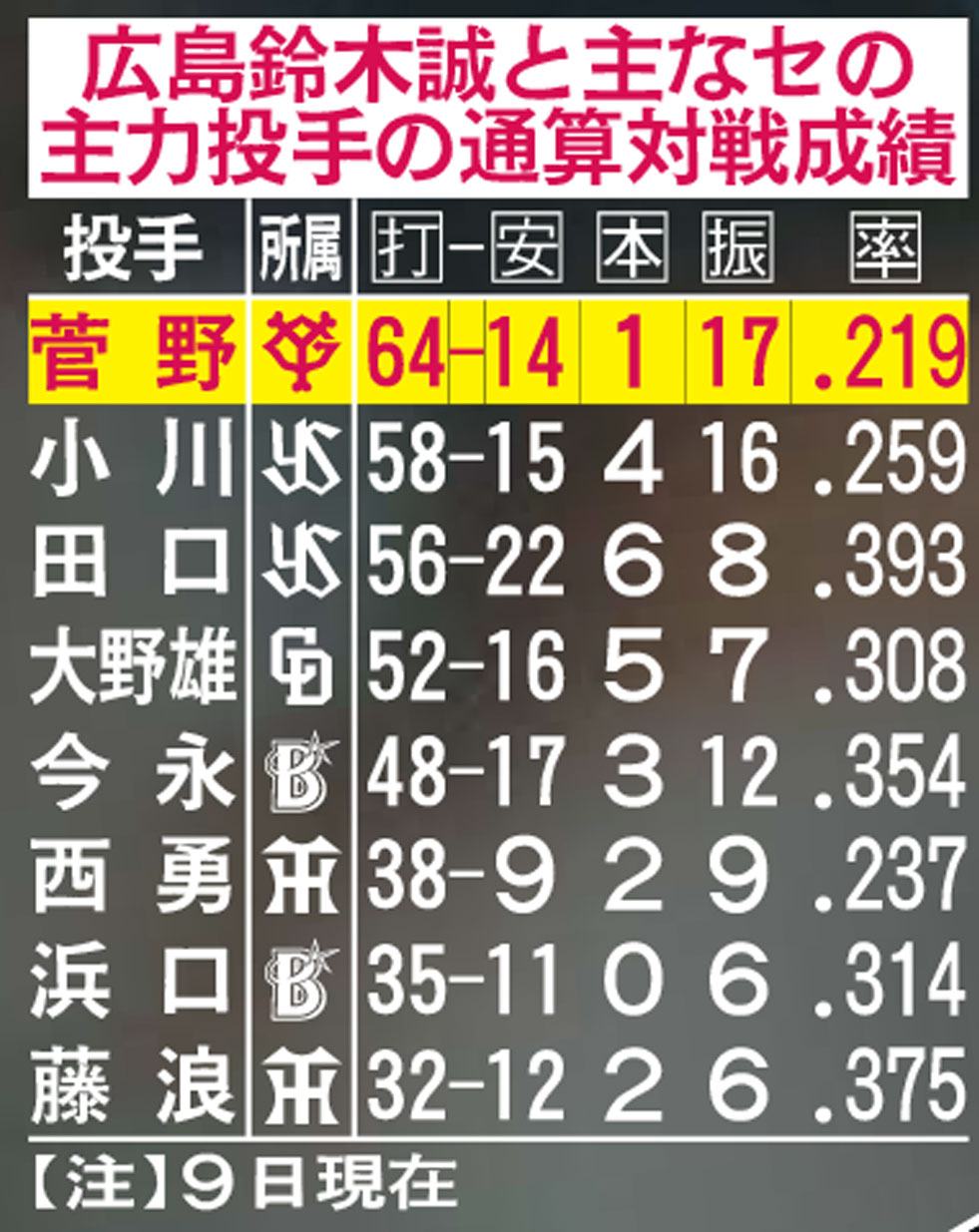 広島鈴木誠と主なセの主力投手の通算対戦成績
