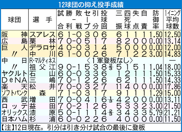 12球団の抑え投手の成績