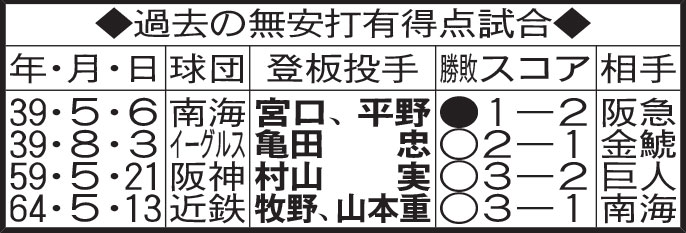 過去の無安打有得点試合
