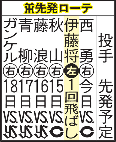 阪神先発ローテ