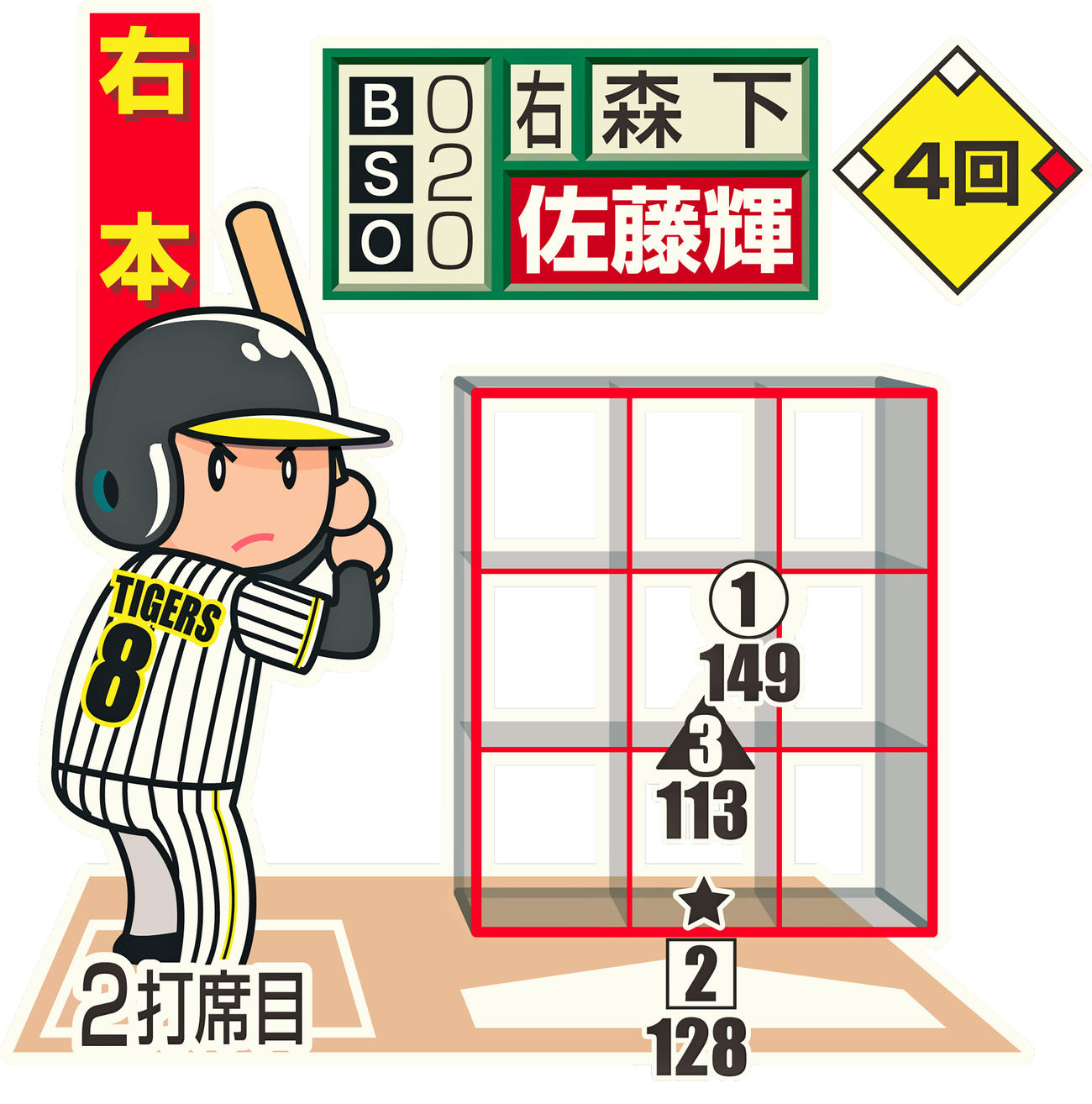 投手から見た図。○＝直球、△＝カーブ、□＝チェンジアップ。★は空振り、白ヌキは最終球、数字は球速