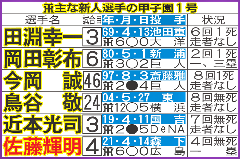阪神主な新人選手の甲子園1号