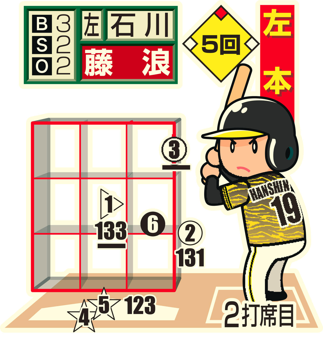 ※投手から見た図。○＝直球、右向き三角＝シュート、☆＝シンカー。下線はファウル、白抜きは最終球、数字は球速