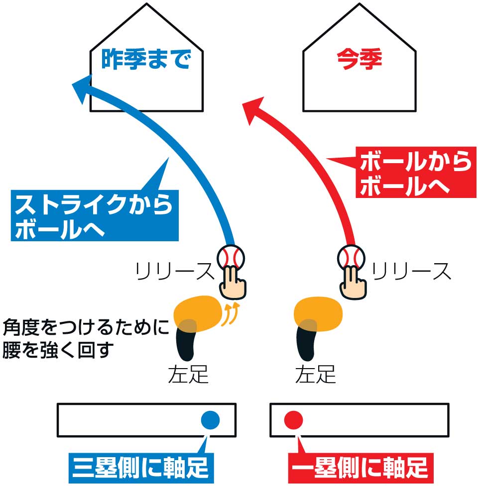昨季と今季の菅野のプレートの踏み方