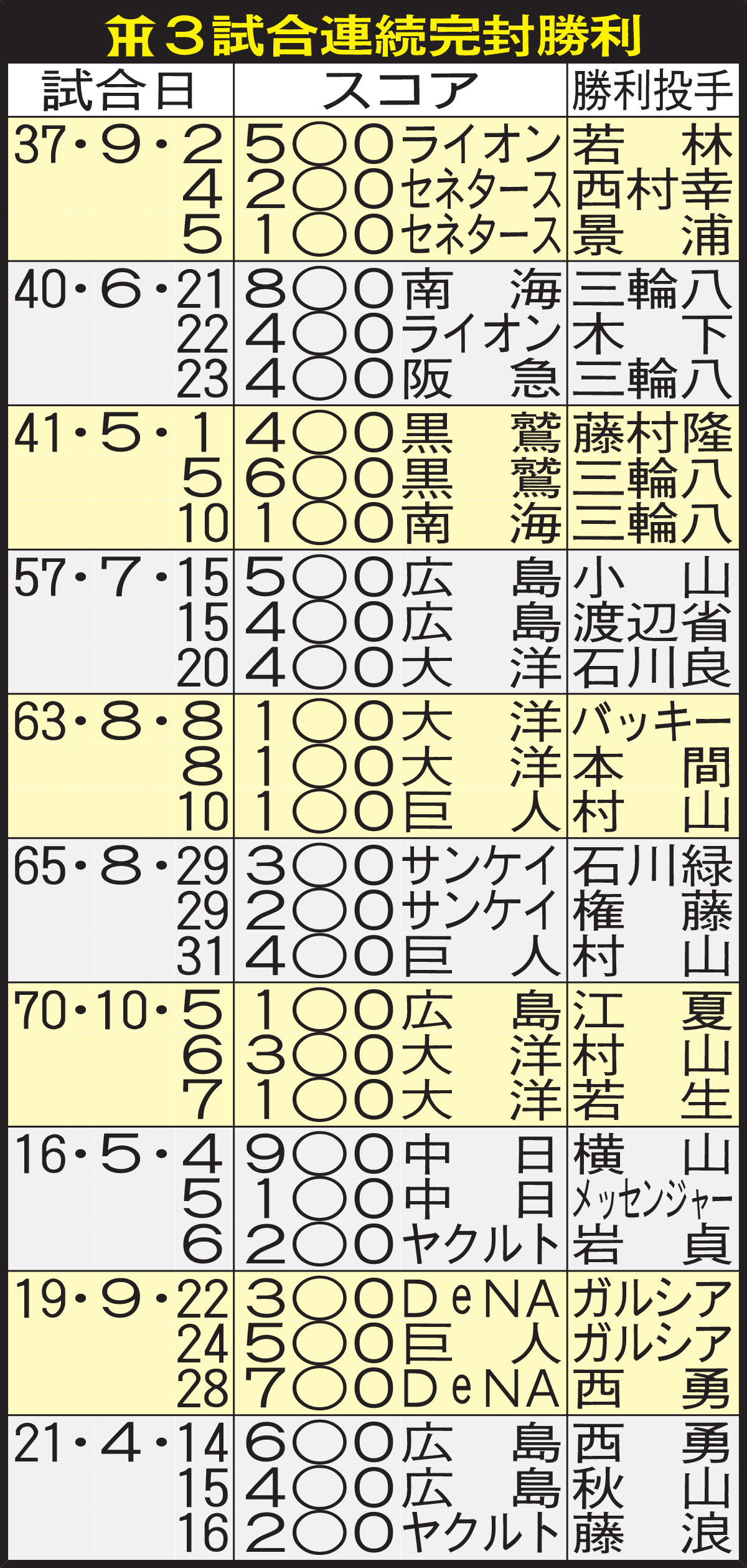 阪神３試合連続完封勝利