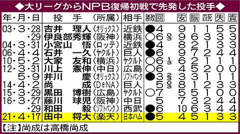 大リーグからＮＰＢに復帰した日本人投手の初戦成績