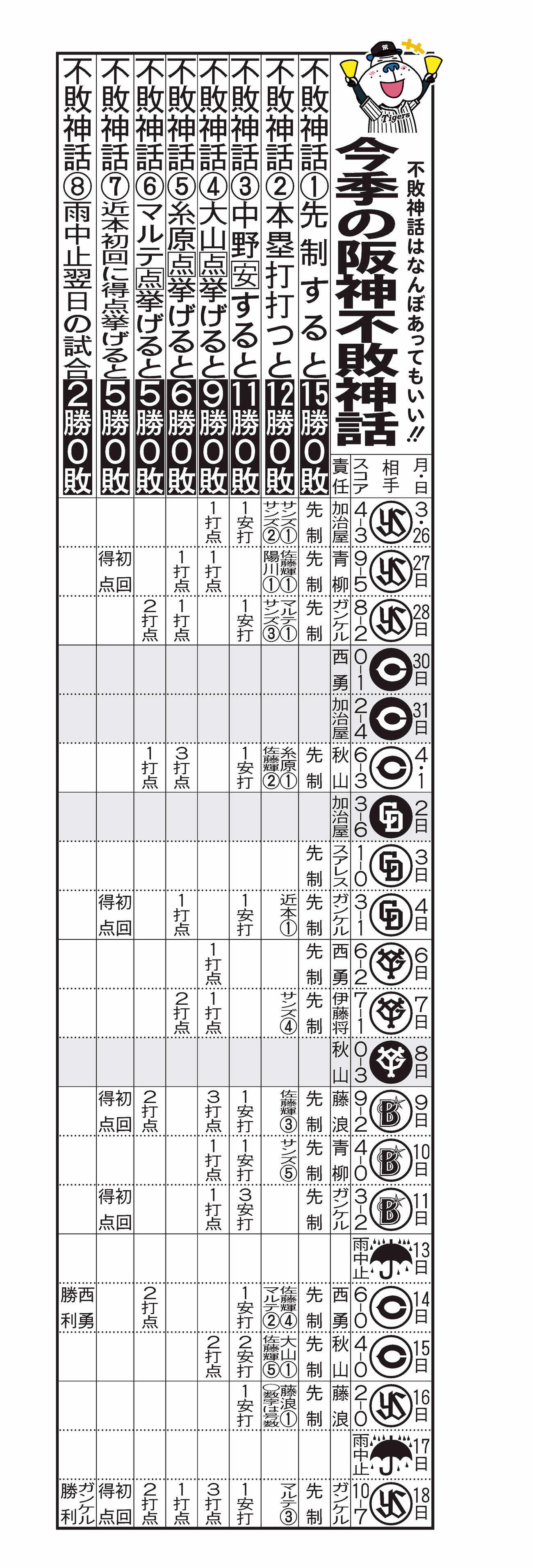 今季の阪神不敗神話表