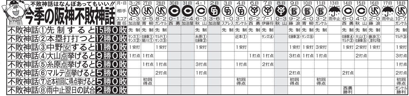 今季の阪神不敗神話