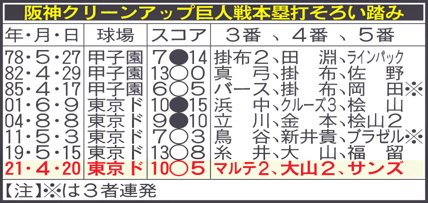 阪神クリーンアップ巨人戦本塁打そろい踏み