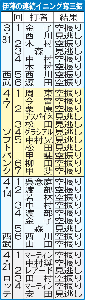 伊藤の連続イニング奪三振