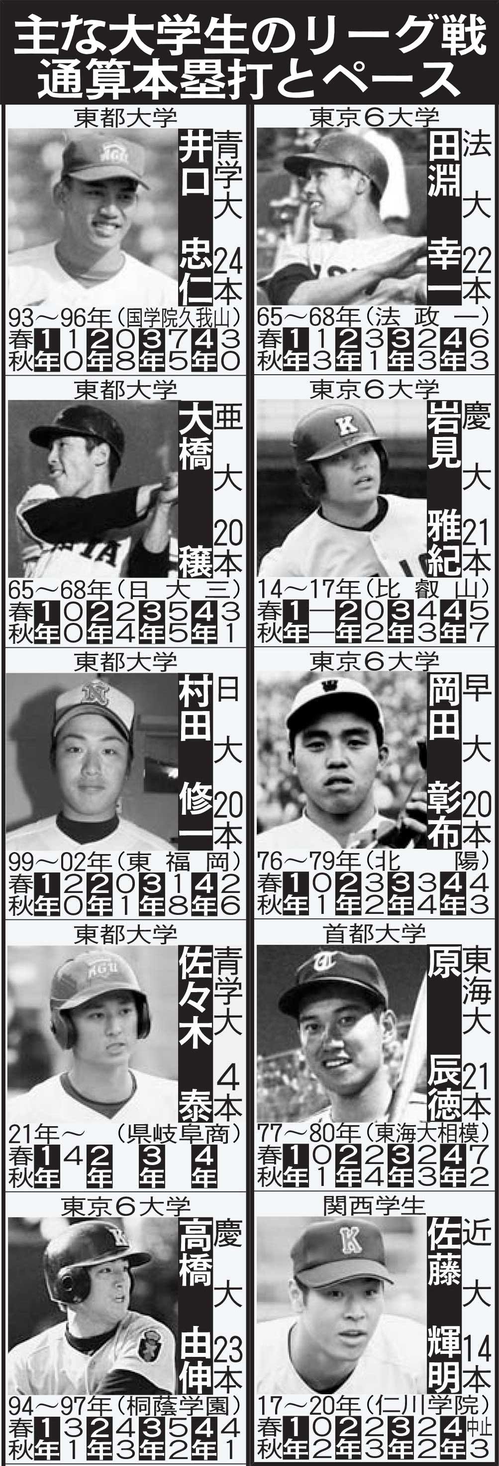 主な大学生のリーグ戦通算本塁打とペース