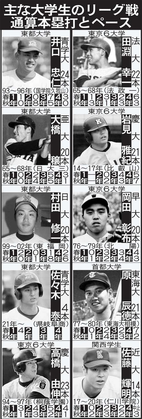 主な大学生のリーグ戦通算本塁打とペース