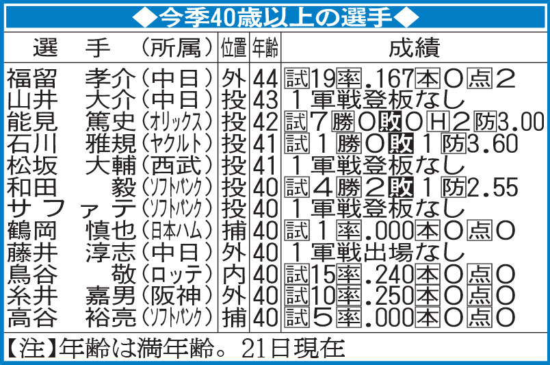 今季40歳以上の選手
