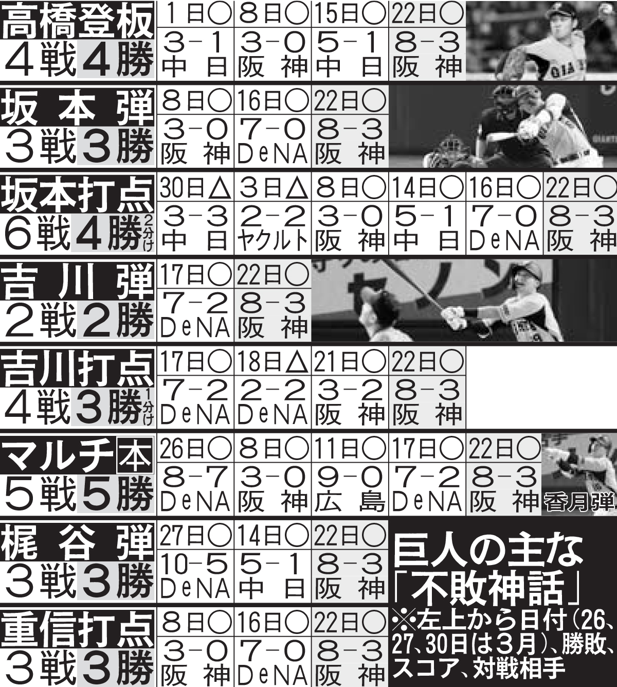 巨人の主な不敗神話