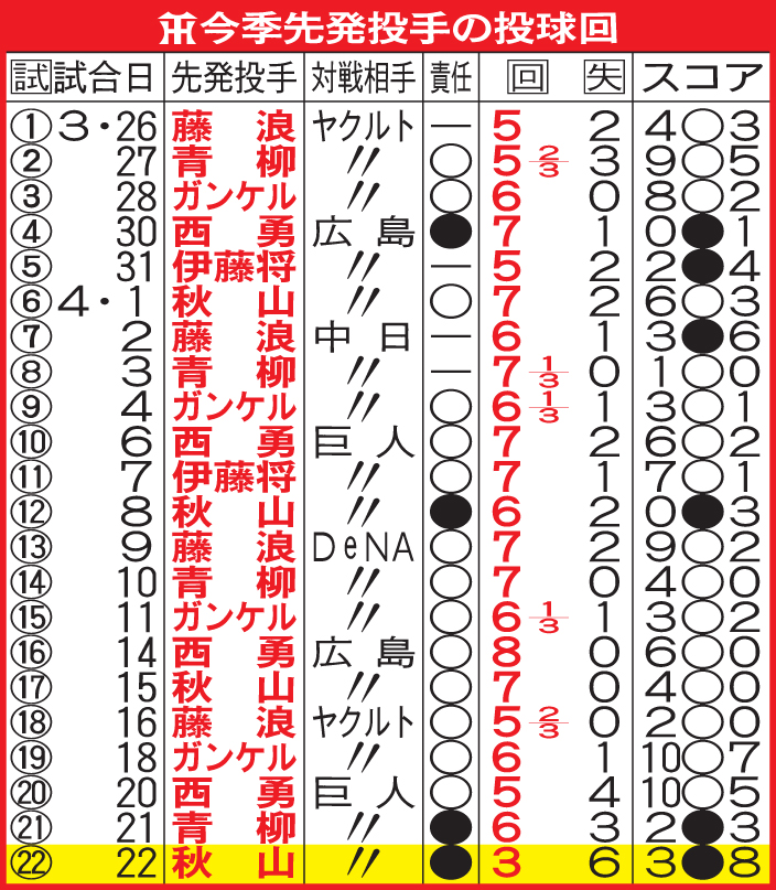 阪神今季先発投手の投球回