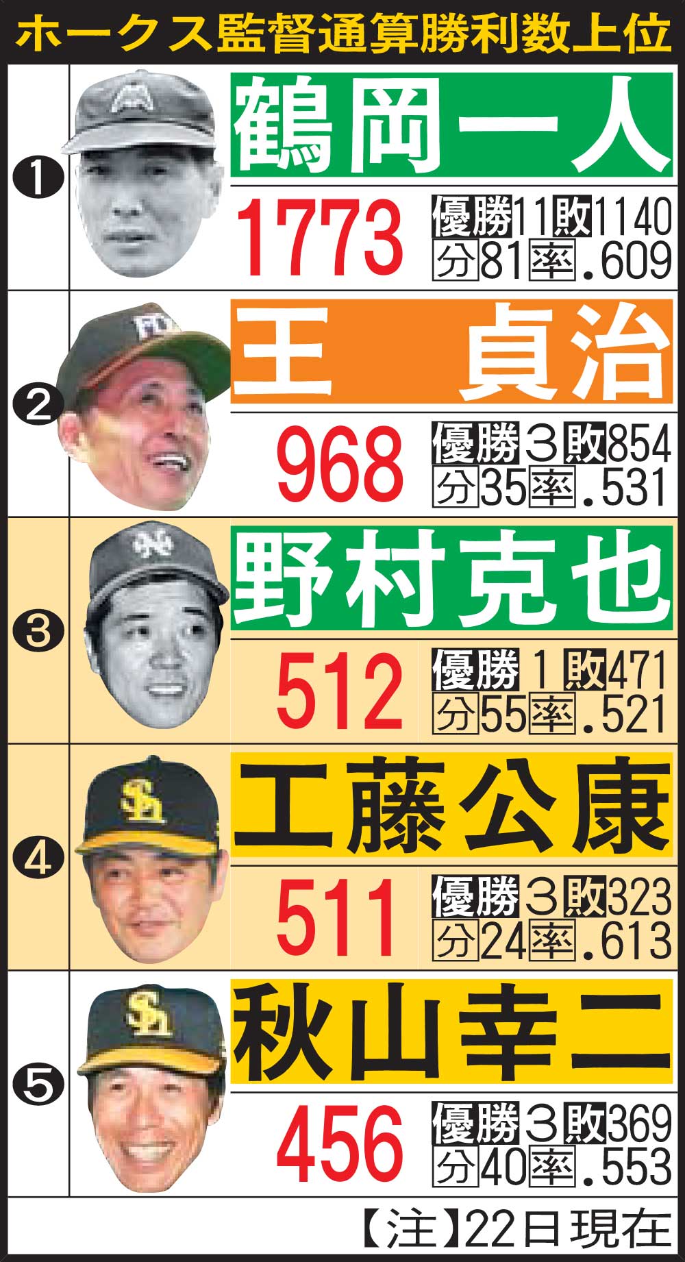 ホークス監督通算勝利数上位