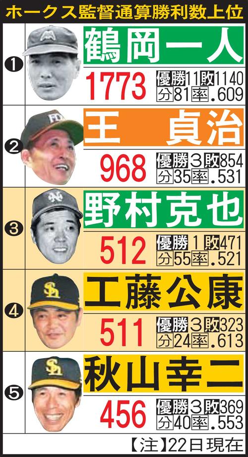 ソフトバンク工藤監督、今日にも512勝 ノムさんに並ぶ球団史上3位へ