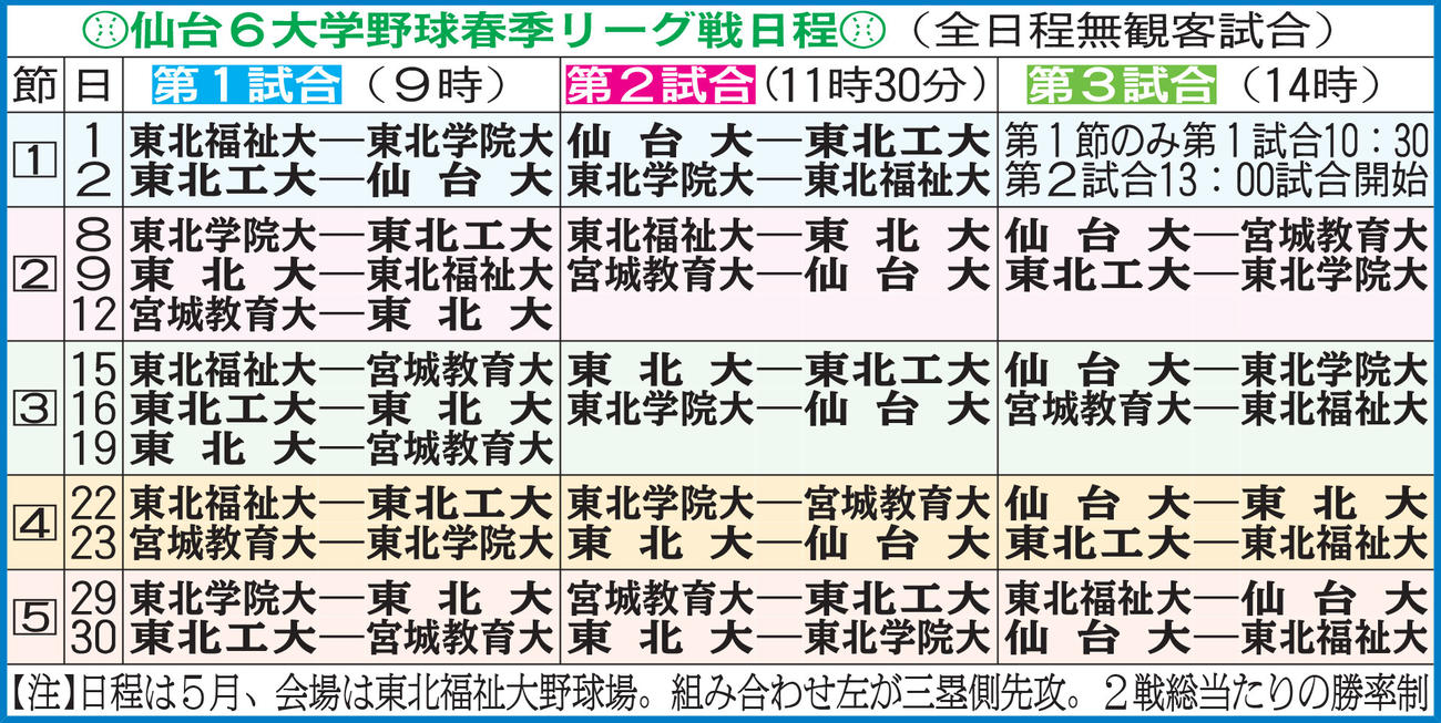仙台6大学野球春季リーグ戦日程（全日程無観客試合）