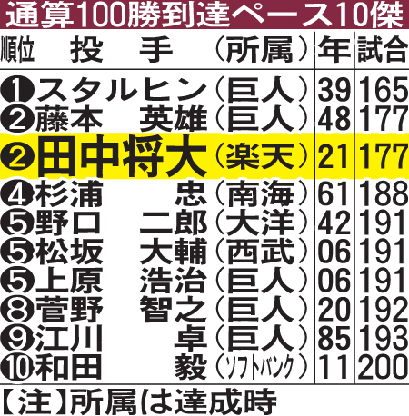 通算100勝到達ペース10傑