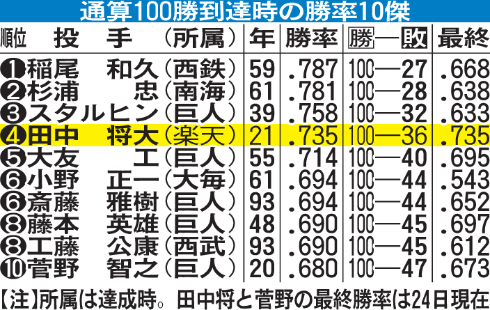 通算100勝到達時の勝率10傑
