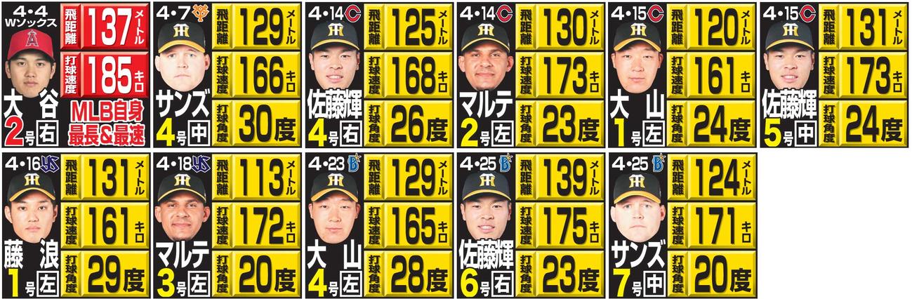 今季阪神の甲子園での全ホームランカルテ