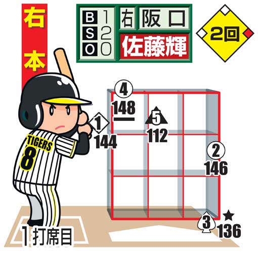 佐藤輝明の第1打席の配球　※○＝直球、△＝カーブ、◇＝カットボール、スペード＝スプリット、下線はファウル、★は空振り、白抜きは結果球、数字は球速