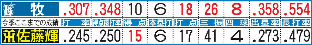 DeNA牧秀悟と阪神佐藤輝明、今季4月26日までの成績