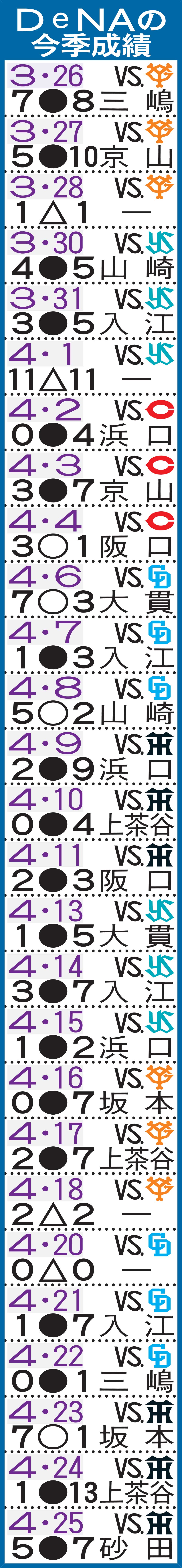DeNAの今季成績 
