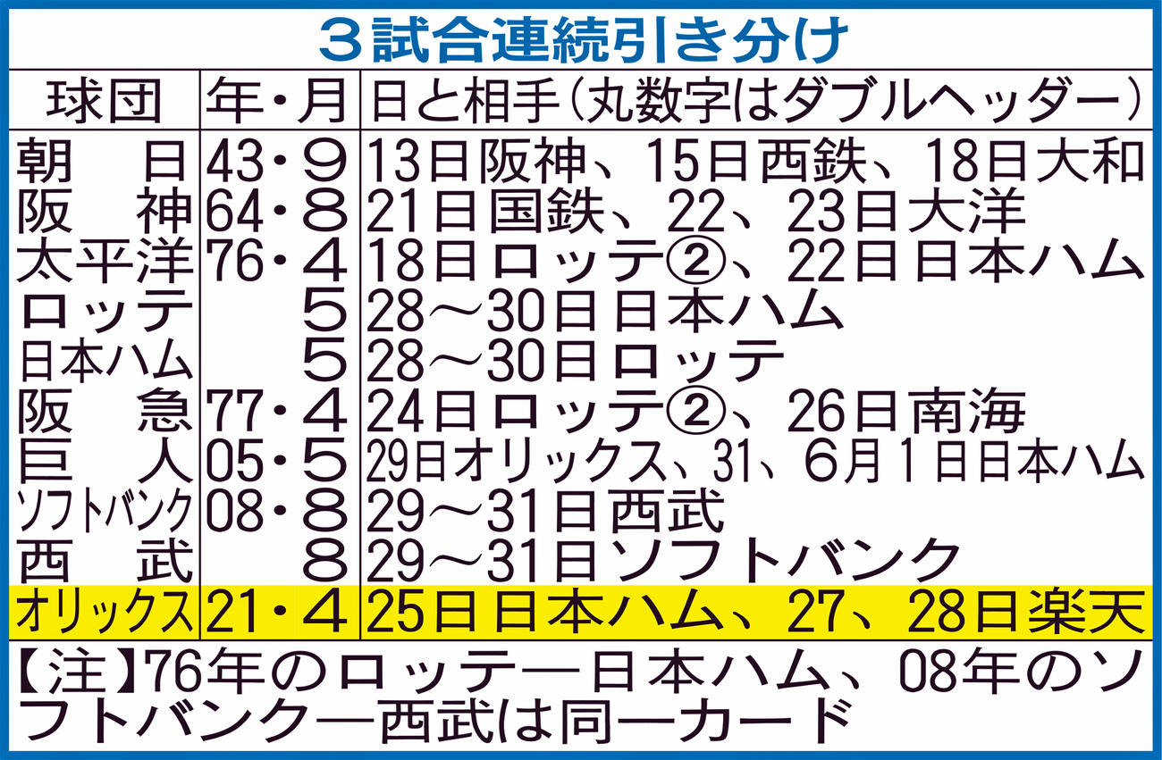 3試合連続引き分け