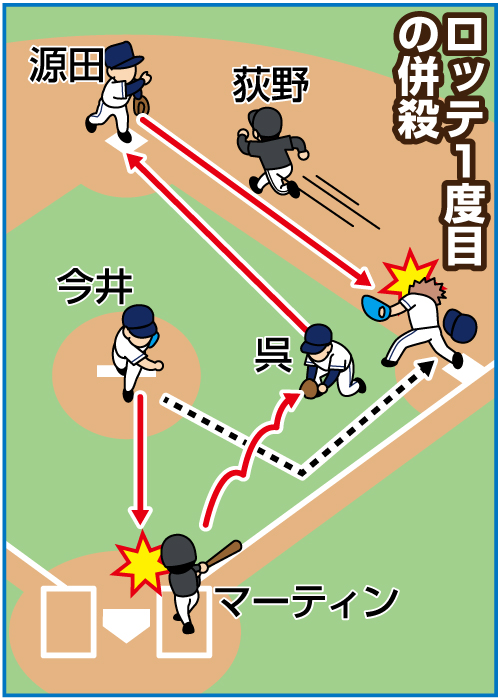 ロッテ１度目の併殺
