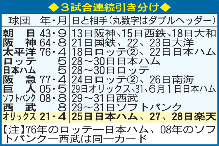 3試合連続引き分け
