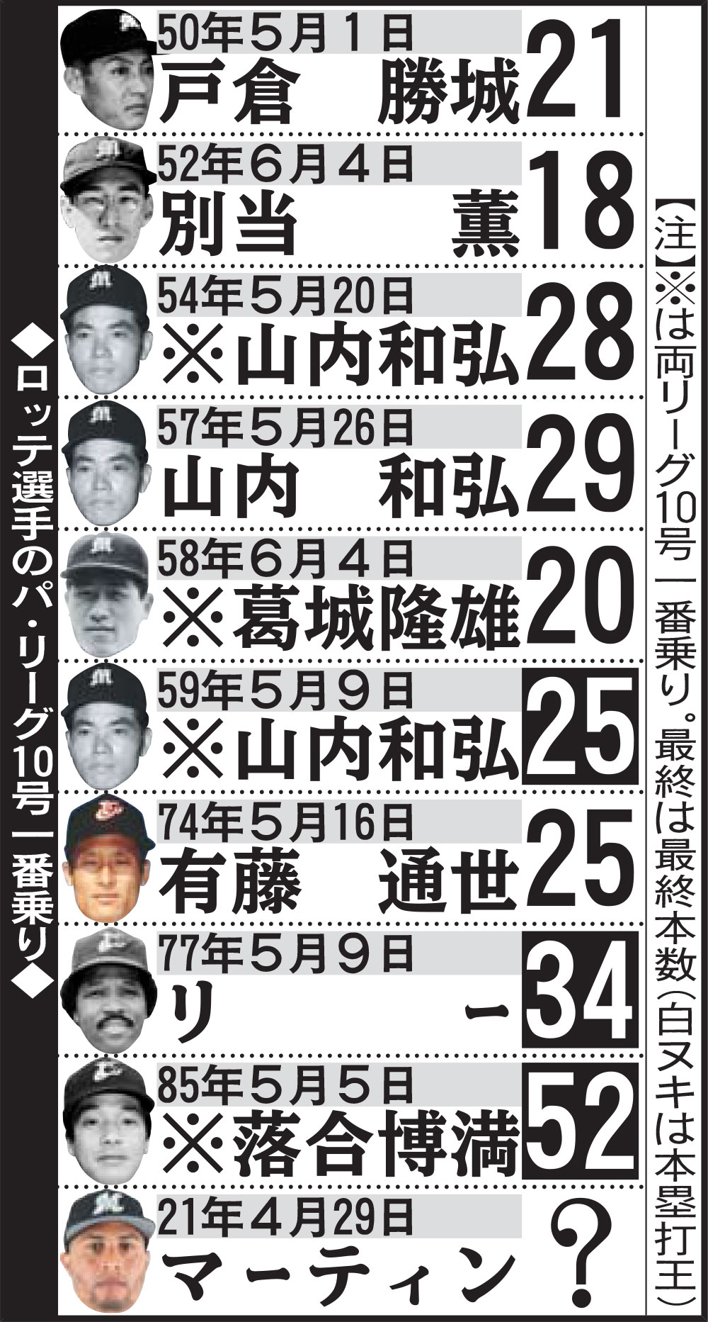 ロッテ選手のパ・リーグ10号一番乗り