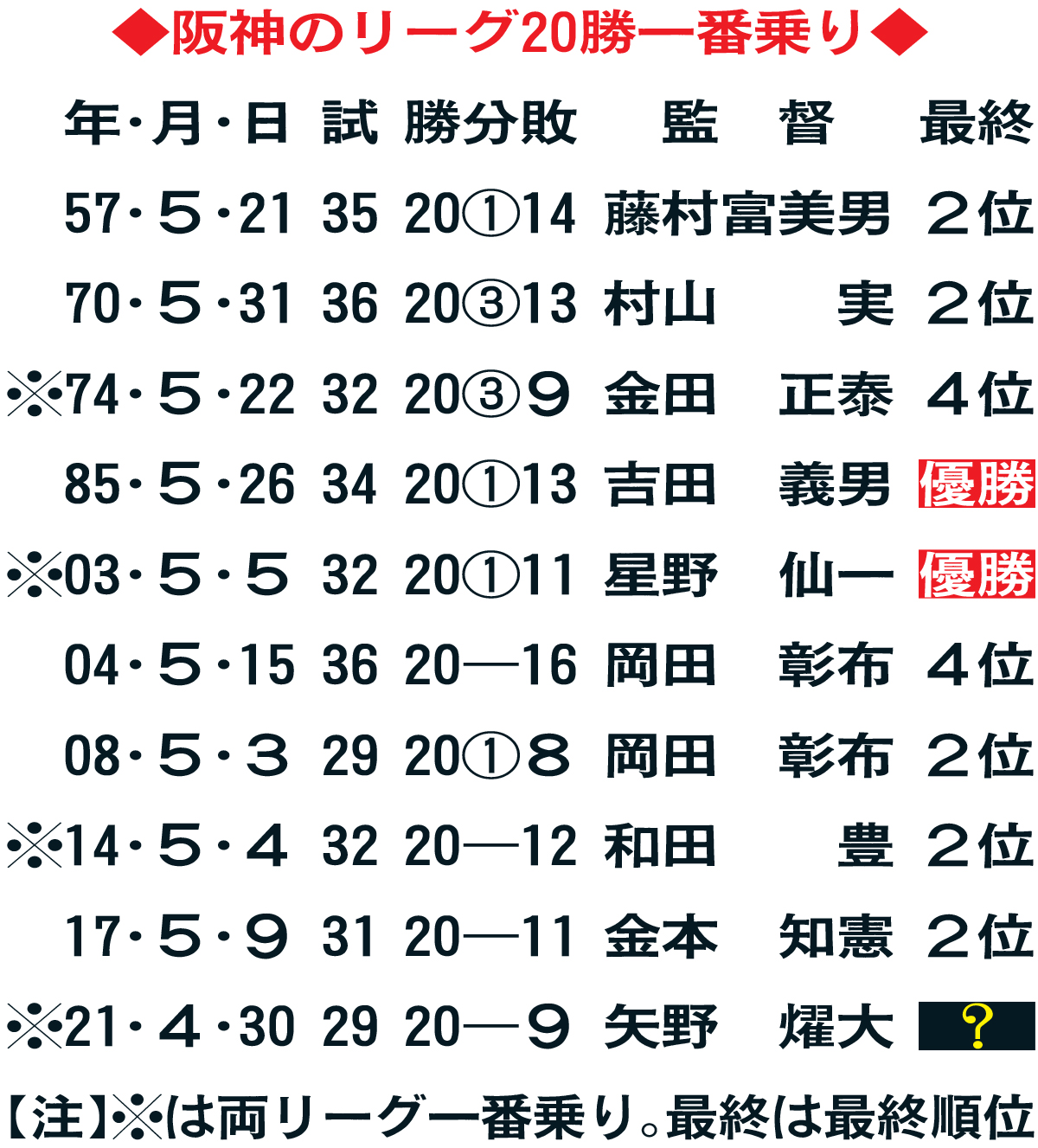 阪神のリーグ20勝一番乗り