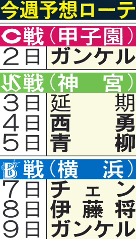 阪神予想先発ローテ