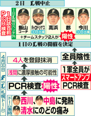 日本ハムのコロナ感染経過