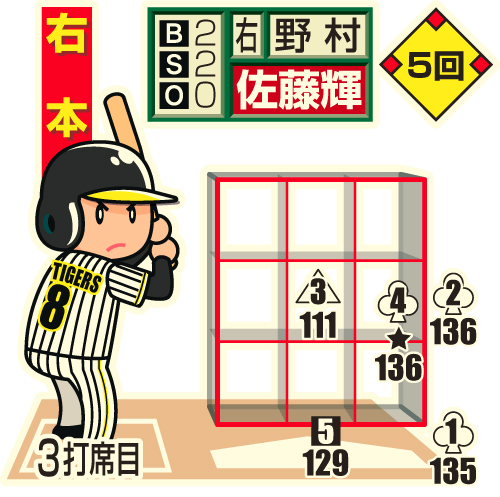 ※投手から見た図。△カーブ、□チェンジアップ、1、2、4はツーシーム。★空振り、白ヌキは最終球、数字は球速