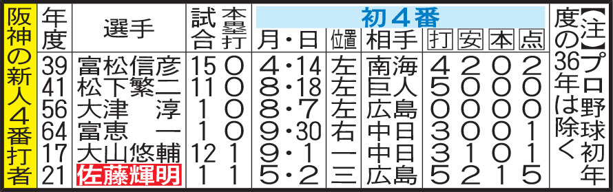 阪神の新人4番打者