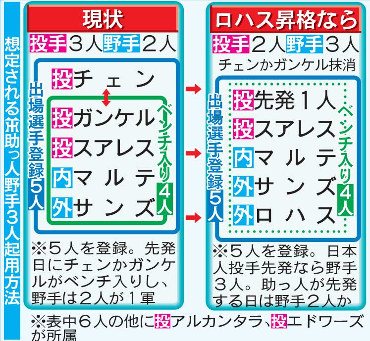 想定される阪神の助っ人野手の起用方法