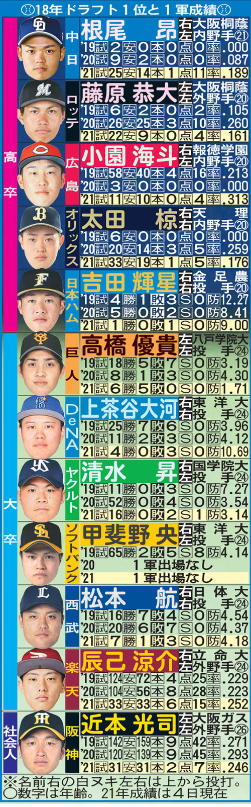 18年ドラフト1位と1軍成績