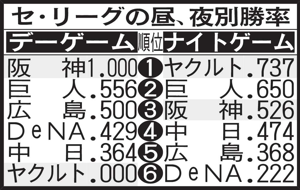 セ・リーグの昼、夜別勝率