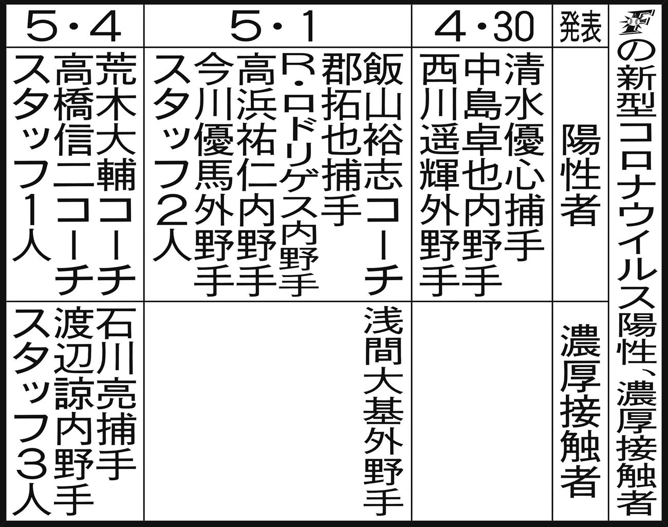 日本ハムの新型コロナウイルス陽性、濃厚接触者