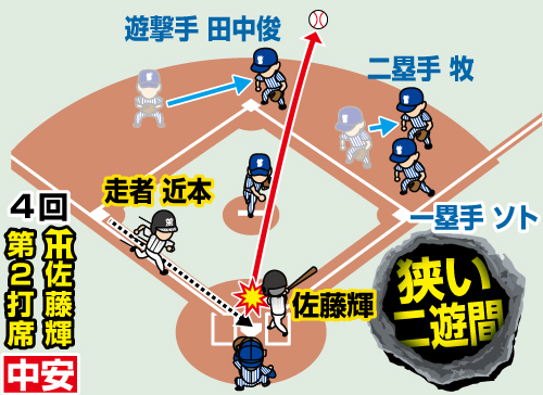 阪神佐藤輝4回第２打席のシフト