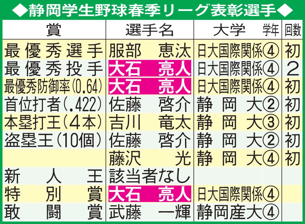 静岡学生野球春季リーグ表彰選手