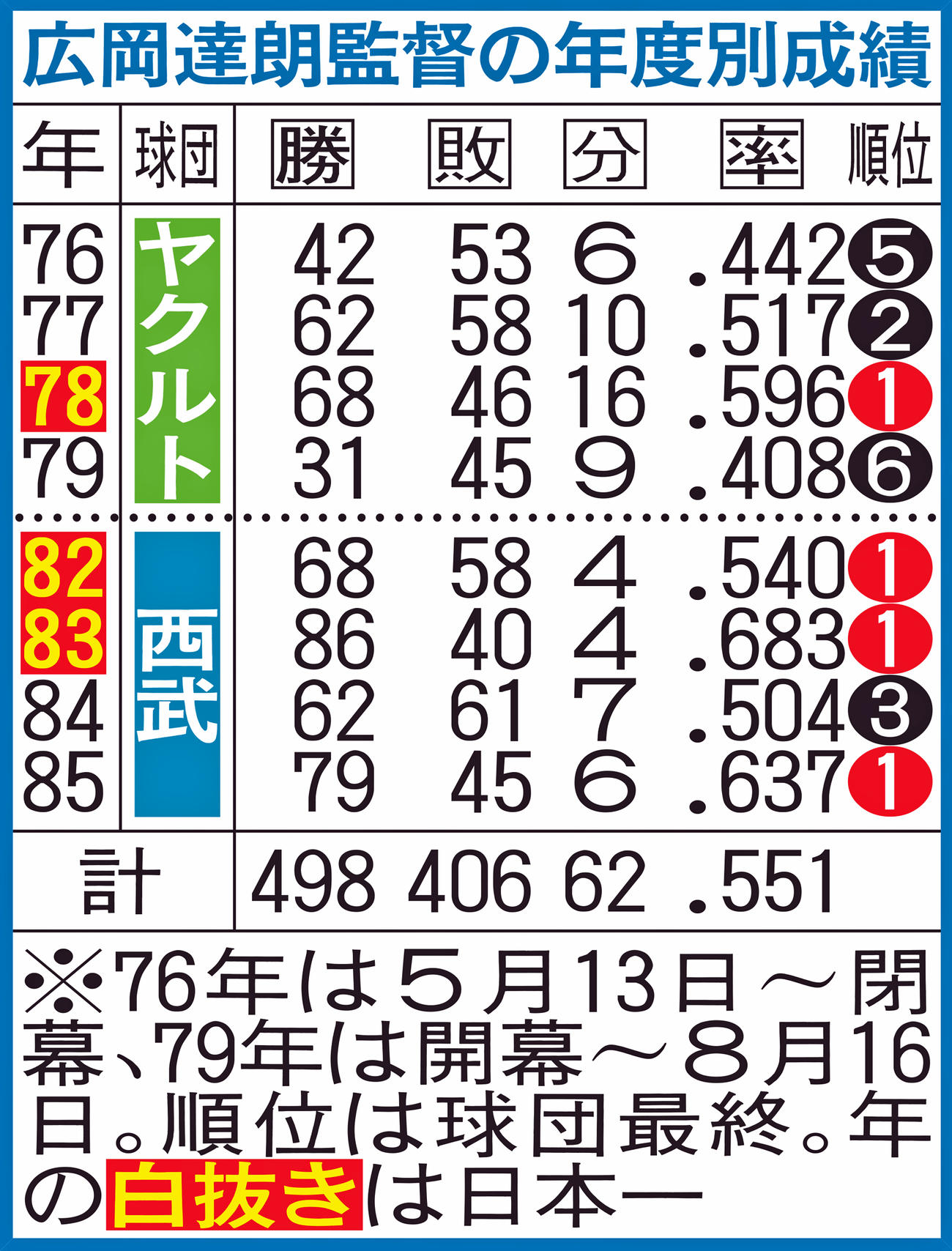 広岡達朗監督の年度別成績