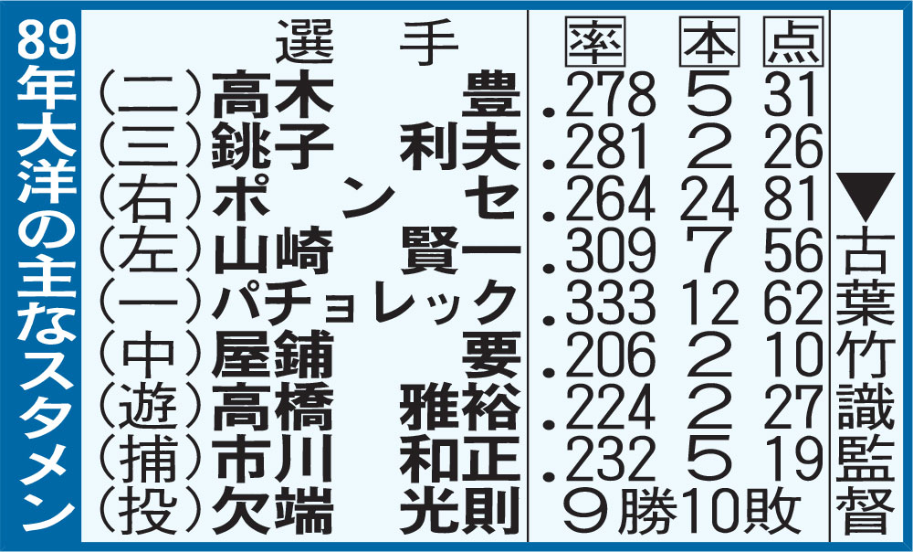 89年大洋の主なスタメン