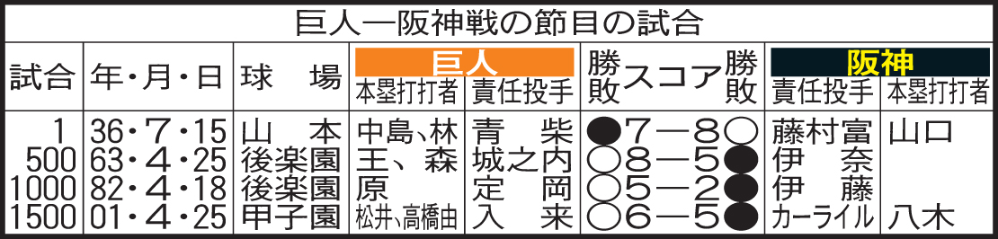 巨人－阪神戦の節目の試合