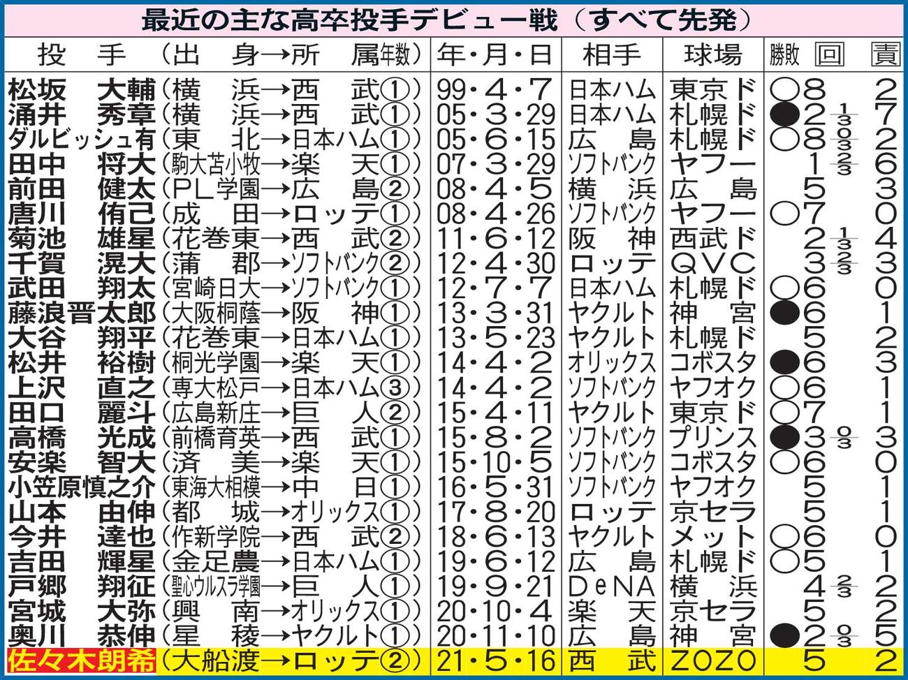 最近の主な高卒投手デビュー戦（すべて先発）