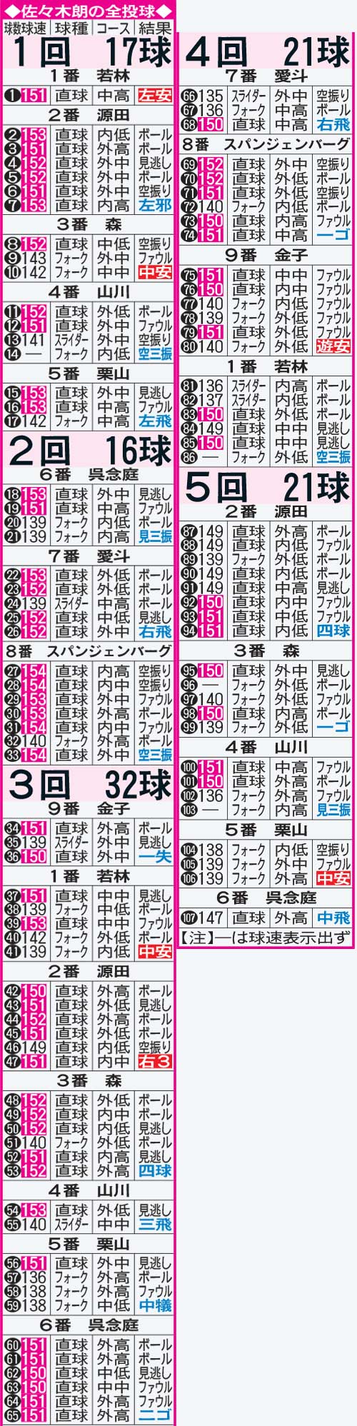 佐々木朗希の全投球