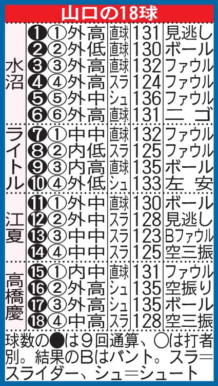 79年日本シリーズ第7戦　山口の18球